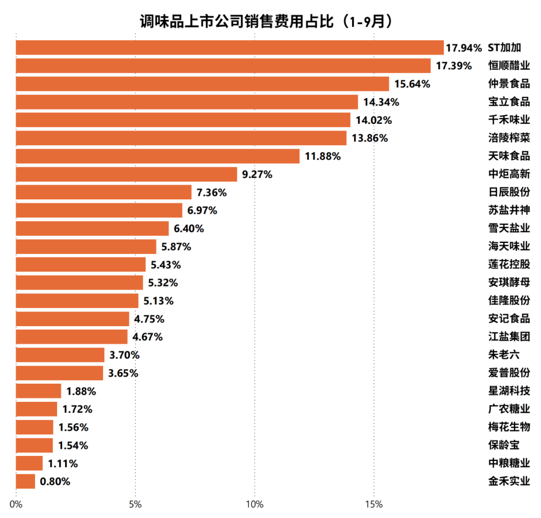 销力度（24年1-9月）麻将胡了调味品上市公司营