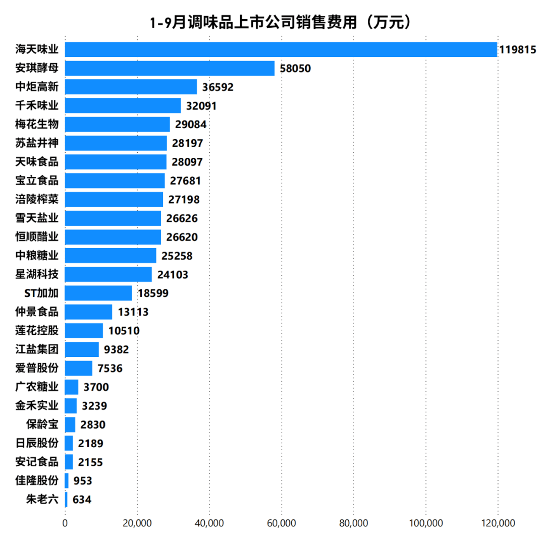 销力度（24年1-9月）麻将胡了调味品上市公司营(图2)