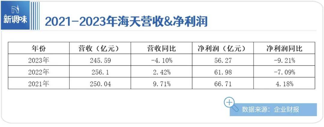 记：调味产业优等生的“竞跑”麻将胡了app海天VS李锦