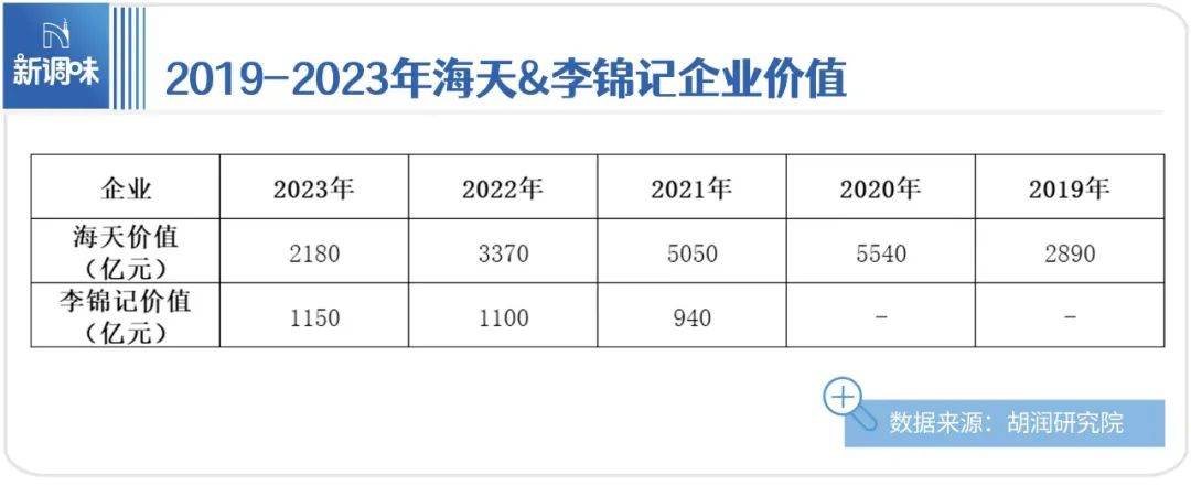 记：调味产业优等生的“竞跑”麻将胡了app海天VS李锦(图2)